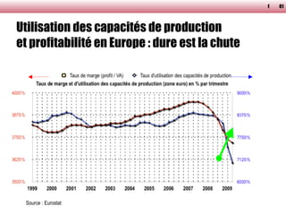 Utilisation des capacités de production et profitabilité en Europe : dure est la chute 61 Source : Eurostat 