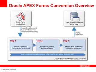 © 2009 Oracle Corporation
Oracle APEX Forms Conversion Overview
 