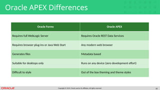 Copyright © 2019, Oracle and/or its affiliates. All rights reserved. 10
Oracle APEX Differences
Oracle Forms Oracle APEX
Requires full WebLogic Server Requires Oracle REST Data Services
Requires browser plug-ins or Java Web Start Any modern web browser
Generates files Metadata based
Suitable for desktops only Runs on any device (zero development effort)
Difficult to style Out of the box theming and theme styles
 