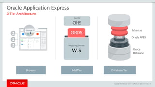 Copyright © 2015 Oracle and/or its affiliates. All rights reserved. | 17
Oracle Application Express
3 Tier Architecture
Browser Mid Tier Database Tier
Web Logic Server
WLS
ORDS
Apache
OHS
Oracle APEX
Oracle
Database
Schemas
 