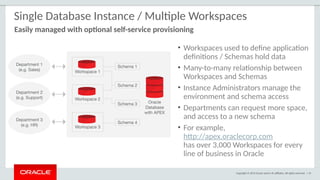 Copyright © 2015 Oracle and/or its affiliates. All rights reserved. | 19
Single Database Instance / Multiple Workspaces
• Workspaces used to define application
definitions / Schemas hold data
• Many-to-many relationship between
Workspaces and Schemas
• Instance Administrators manage the
environment and schema access
• Departments can request more space,
and access to a new schema
• For example,
http://apex.oraclecorp.com
has over 3,000 Workspaces for every
line of business in Oracle
Easily managed with optional self-service provisioning
 