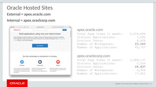 Copyright © 2015 Oracle and/or its affiliates. All rights reserved. | 21
apex.oracle.com
Total Page Views (1 week): 3,624,894
Distinct Applications: 7,006
Distinct Users: 8,428
Number of Workspaces: 23,243
Number of Applications: 85,707
apex.oraclecorp.com
Total Page Views (1 week): 3,088,137
Distinct Applications: 2,509
Distinct Users: 24,637
Number of Workspaces: 3,306
Number of Applications: 17,452
Oracle Hosted Sites
External = apex.oracle.com
Internal = apex.oraclcorp.com
 