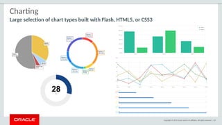 Copyright © 2015 Oracle and/or its affiliates. All rights reserved. | 45
Charting
Large selection of chart types built with Flash, HTML5, or CSS3
 