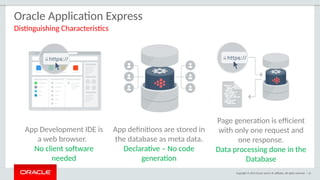 Copyright © 2015 Oracle and/or its affiliates. All rights reserved. | 11
Oracle Application Express
Distinguishing Characteristics
App Development IDE is
a web browser.
No client software
needed
App definitions are stored in
the database as meta data.
Declarative – No code
generation
Page generation is efficient
with only one request and
one response.
Data processing done in the
Database
 