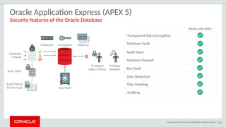 Copyright © 2015 Oracle and/or its affiliates. All rights reserved. | 75
Oracle Application Express (APEX 5)
Security features of the Oracle Database
75
Works with APEX
Transparent Data Encryption
Database Vault
Audit Vault
Database Firewall
Key Vault
Data Redaction
Data Masking
Auditing
 