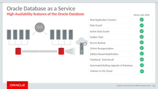 Copyright © 2015 Oracle and/or its affiliates. All rights reserved. | 76
Real Application Clusters
Data Guard
Active Data Guard
Golden Gate
Secure Backup
Online Reorganization
Edition-Based Redefinition
Flashback, Total Recall
Automated Rolling Upgrade of Database
Oracle Database as a Service
High Availability features of the Oracle Database
76
Failover to the Cloud
Works with APEX
 