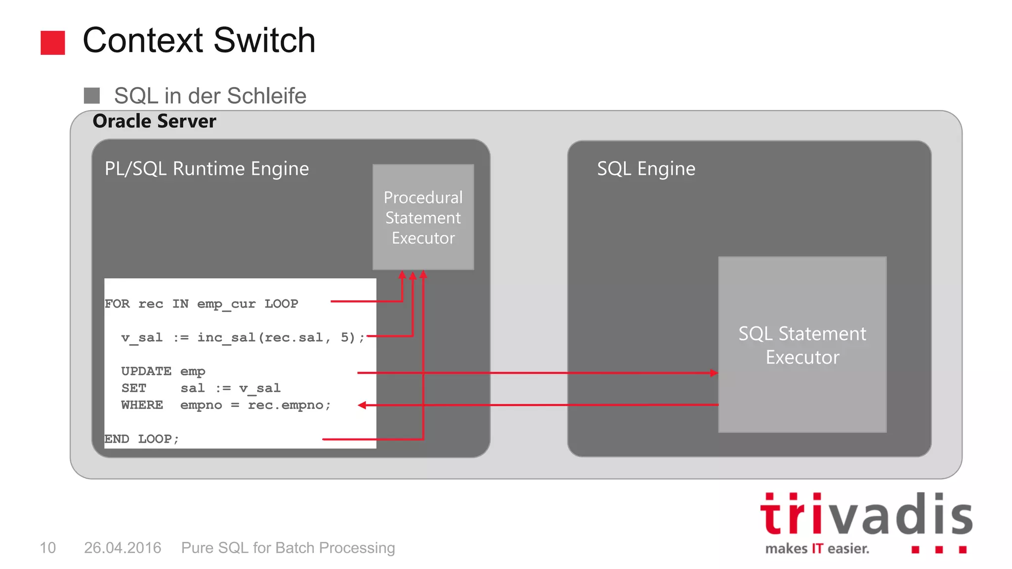 Context Switch
Pure SQL for Batch Processing10 26.04.2016
SQL in der Schleife
Procedural
Statement
Executor
SQL Statement
Executor
PL/SQL Runtime Engine SQL Engine
FOR rec IN emp_cur LOOP
v_sal := inc_sal(rec.sal, 5);
UPDATE emp
SET sal := v_sal
WHERE empno = rec.empno;
END LOOP;
Oracle Server
 
