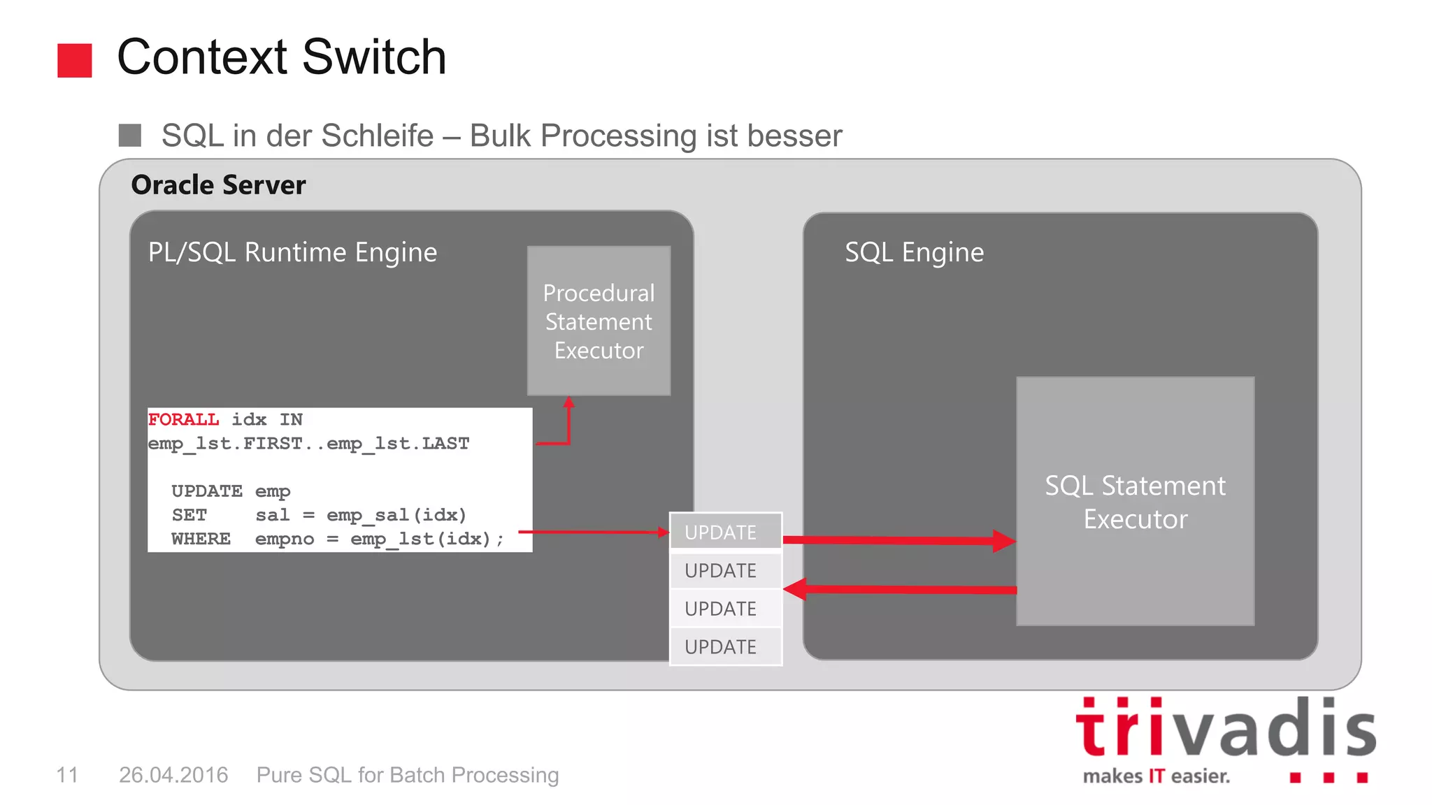 Context Switch
Pure SQL for Batch Processing11 26.04.2016
Procedural
Statement
Executor
SQL Statement
Executor
PL/SQL Runtime Engine SQL Engine
FORALL idx IN
emp_lst.FIRST..emp_lst.LAST
UPDATE emp
SET sal = emp_sal(idx)
WHERE empno = emp_lst(idx);
Oracle Server
UPDATE
UPDATE
UPDATE
UPDATE
SQL in der Schleife – Bulk Processing ist besser
 
