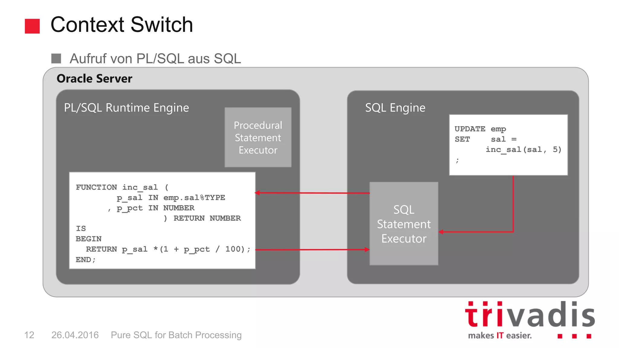 Context Switch
Pure SQL for Batch Processing12 26.04.2016
Procedural
Statement
Executor
SQL
Statement
Executor
PL/SQL Runtime Engine SQL Engine
FUNCTION inc_sal (
p_sal IN emp.sal%TYPE
, p_pct IN NUMBER
) RETURN NUMBER
IS
BEGIN
RETURN p_sal *(1 + p_pct / 100);
END;
Oracle Server
UPDATE emp
SET sal =
inc_sal(sal, 5)
;
Aufruf von PL/SQL aus SQL
 