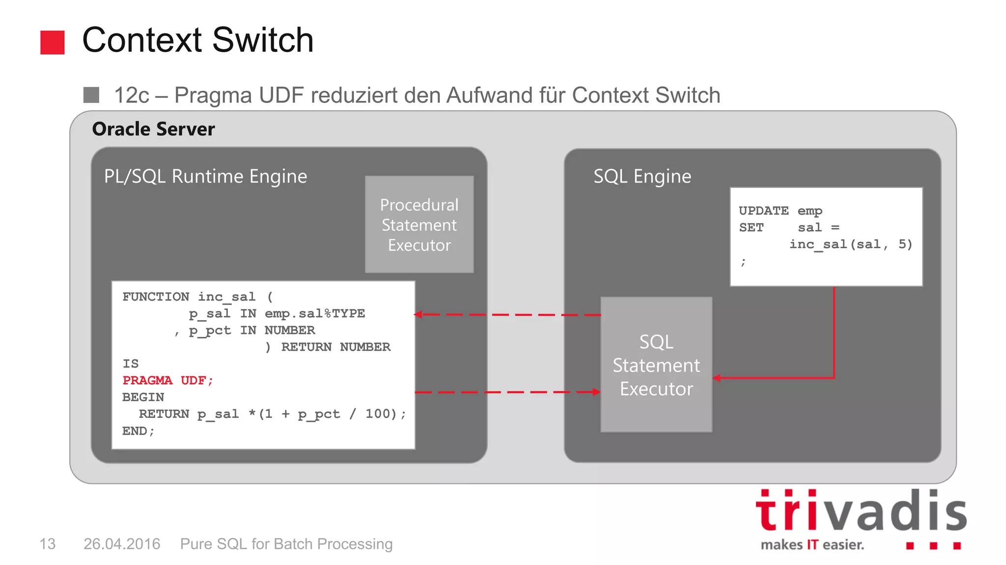 Context Switch
Pure SQL for Batch Processing13 26.04.2016
Procedural
Statement
Executor
SQL
Statement
Executor
PL/SQL Runtime Engine SQL Engine
FUNCTION inc_sal (
p_sal IN emp.sal%TYPE
, p_pct IN NUMBER
) RETURN NUMBER
IS
PRAGMA UDF;
BEGIN
RETURN p_sal *(1 + p_pct / 100);
END;
Oracle Server
UPDATE emp
SET sal =
inc_sal(sal, 5)
;
12c – Pragma UDF reduziert den Aufwand für Context Switch
 