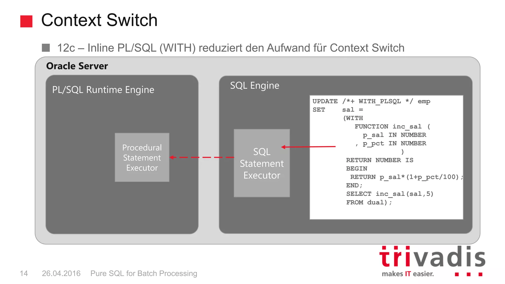 Context Switch
Pure SQL for Batch Processing14 26.04.2016
Procedural
Statement
Executor
SQL
Statement
Executor
PL/SQL Runtime Engine SQL Engine
Oracle Server
UPDATE /*+ WITH_PLSQL */ emp
SET sal =
(WITH
FUNCTION inc_sal (
p_sal IN NUMBER
, p_pct IN NUMBER
)
RETURN NUMBER IS
BEGIN
RETURN p_sal*(1+p_pct/100);
END;
SELECT inc_sal(sal,5)
FROM dual);
12c – Inline PL/SQL (WITH) reduziert den Aufwand für Context Switch
 