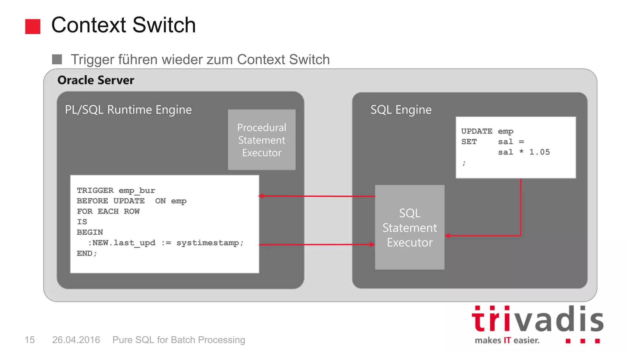 Context Switch
Pure SQL for Batch Processing15 26.04.2016
Procedural
Statement
Executor
SQL
Statement
Executor
PL/SQL Runtime Engine SQL Engine
TRIGGER emp_bur
BEFORE UPDATE ON emp
FOR EACH ROW
IS
BEGIN
:NEW.last_upd := systimestamp;
END;
Oracle Server
UPDATE emp
SET sal =
sal * 1.05
;
Trigger führen wieder zum Context Switch
 