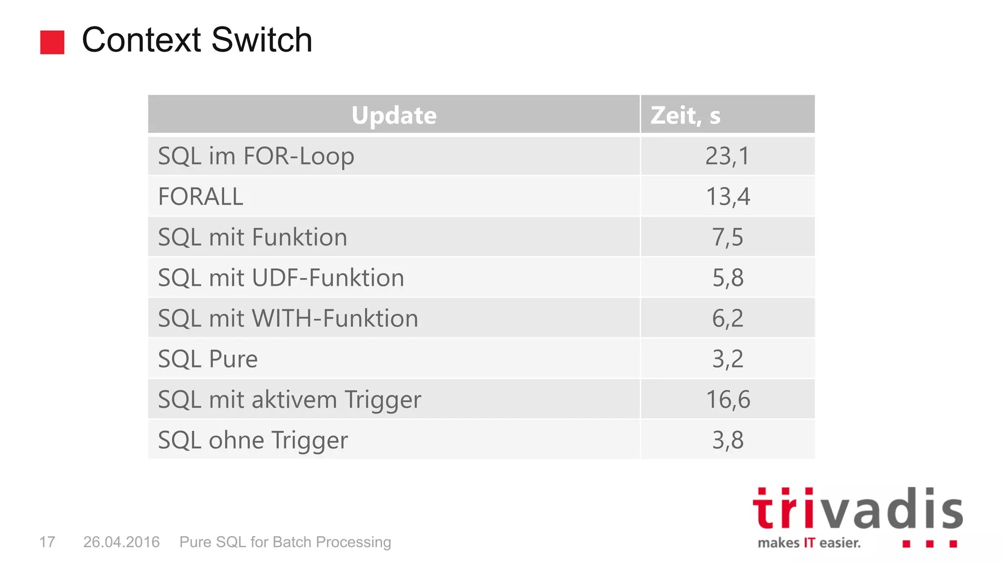 Context Switch
Pure SQL for Batch Processing17 26.04.2016
Update Zeit, s
SQL im FOR-Loop 23,1
FORALL 13,4
SQL mit Funktion 7,5
SQL mit UDF-Funktion 5,8
SQL mit WITH-Funktion 6,2
SQL Pure 3,2
SQL mit aktivem Trigger 16,6
SQL ohne Trigger 3,8
 
