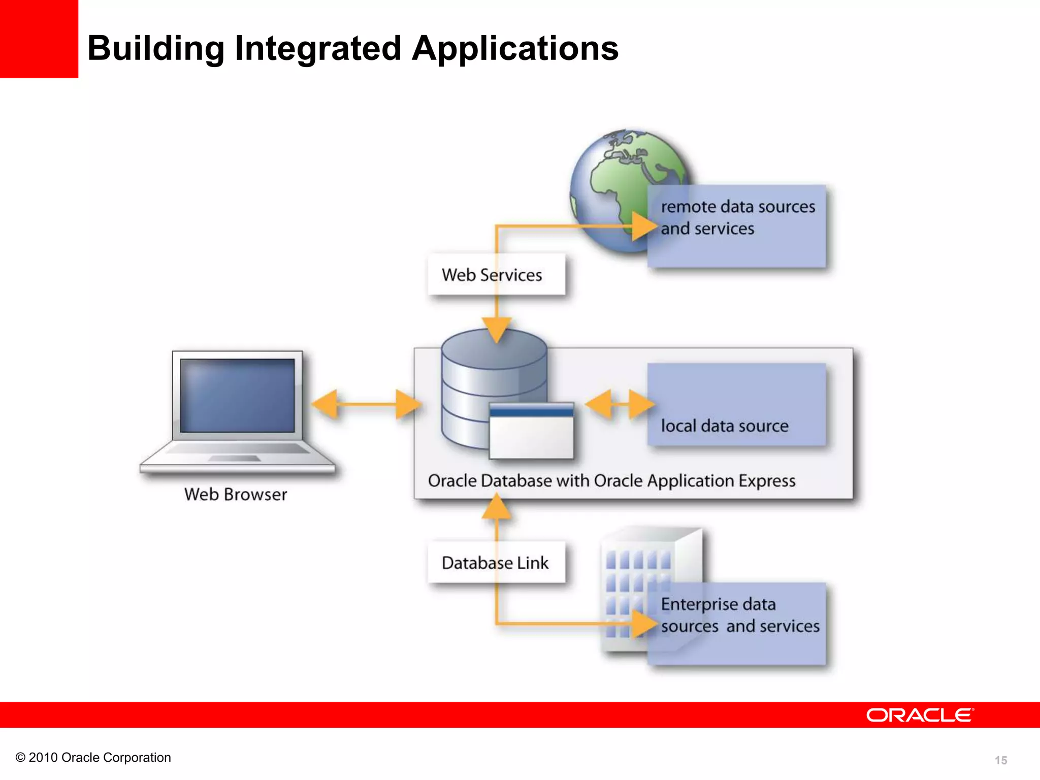 15
© 2010 Oracle Corporation
Building Integrated Applications
 