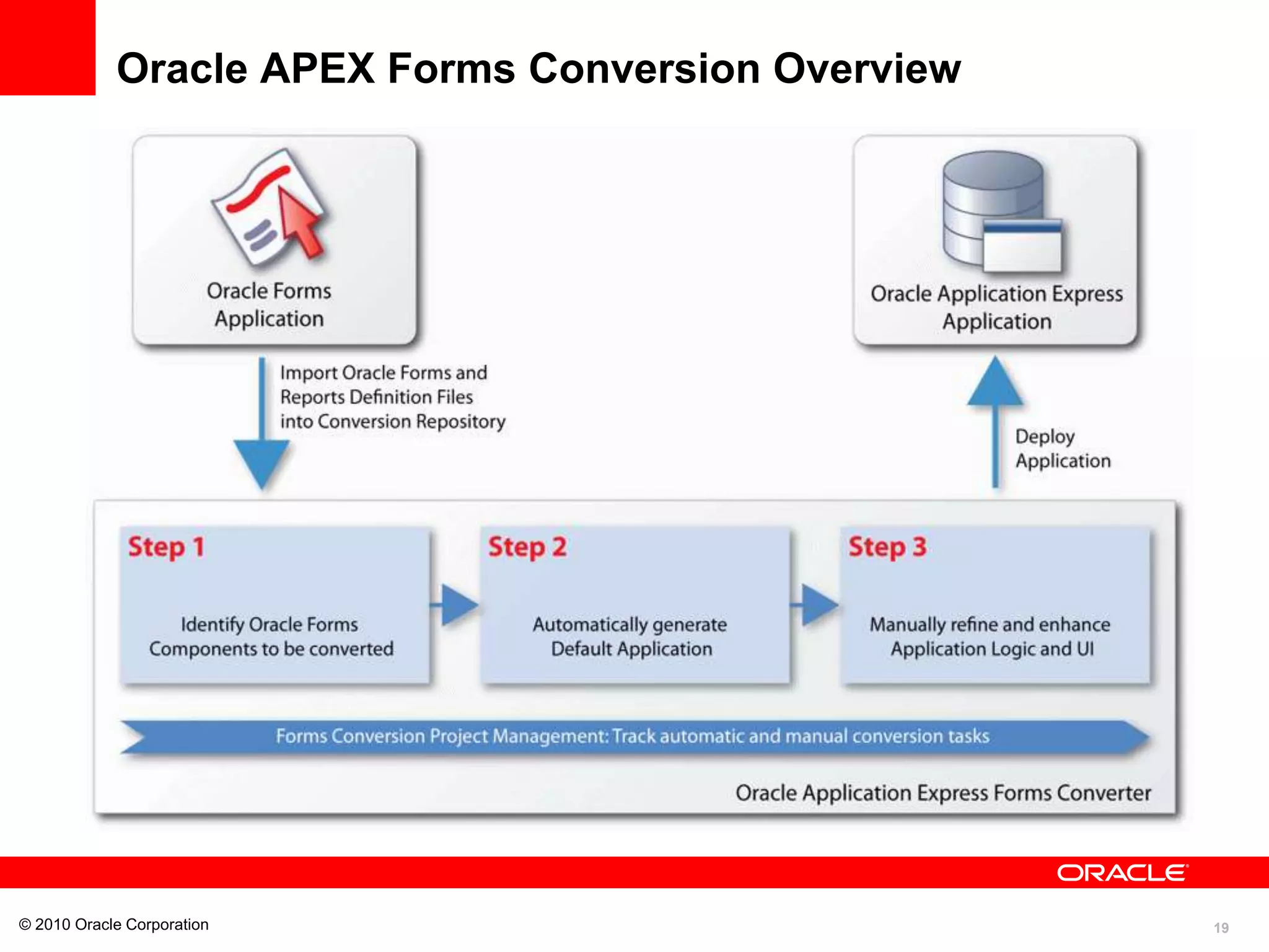 19
Oracle APEX Forms Conversion Overview
© 2010 Oracle Corporation
 