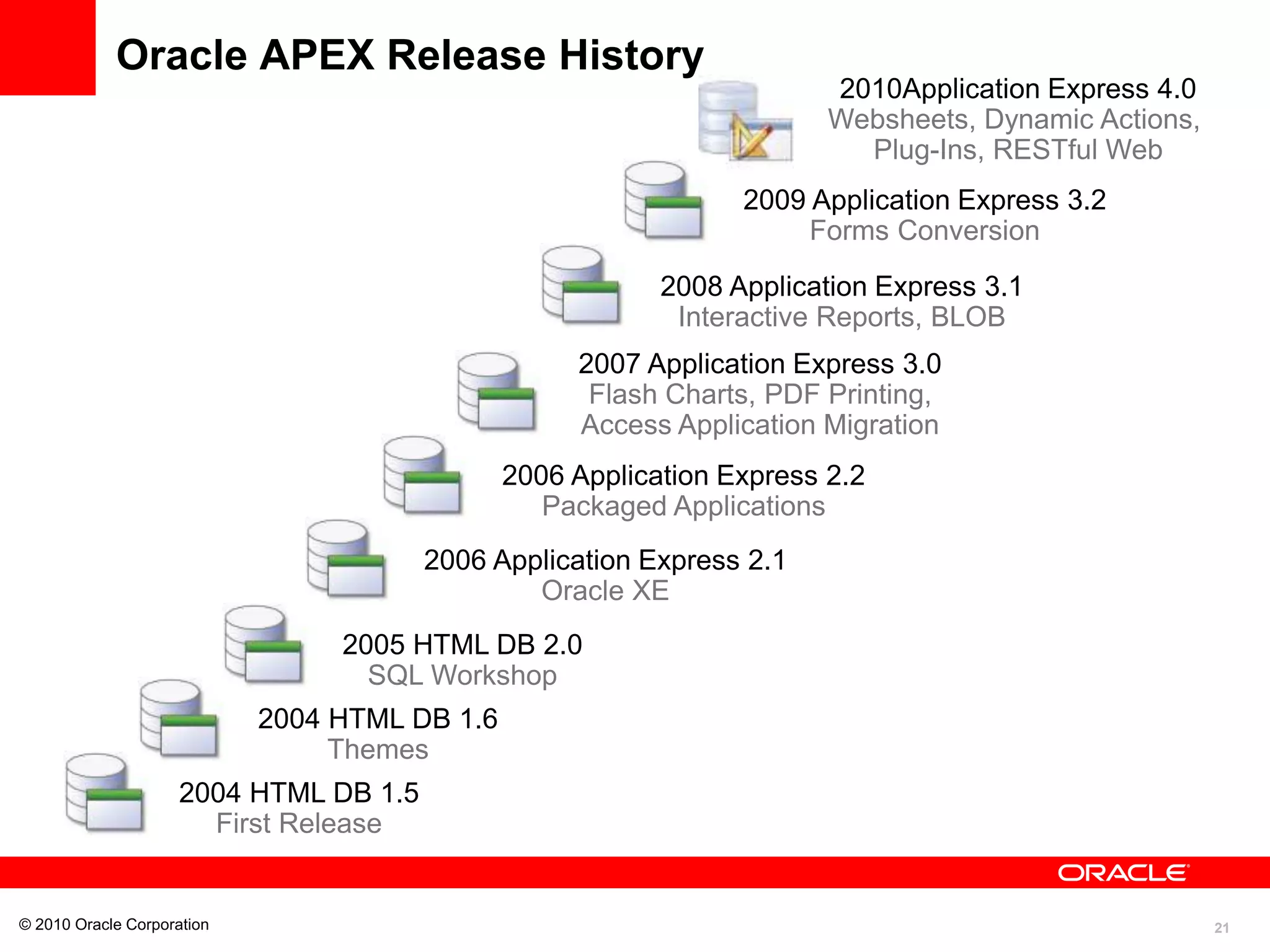 21
© 2010 Oracle Corporation
2006 Application Express 2.2
Packaged Applications
Oracle APEX Release History
2006 Application Express 2.1
Oracle XE
2005 HTML DB 2.0
SQL Workshop
2004 HTML DB 1.6
Themes
2004 HTML DB 1.5
First Release
2007 Application Express 3.0
Flash Charts, PDF Printing,
Access Application Migration
2008 Application Express 3.1
Interactive Reports, BLOB
2009 Application Express 3.2
Forms Conversion
2010Application Express 4.0
Websheets, Dynamic Actions,
Plug-Ins, RESTful Web
 