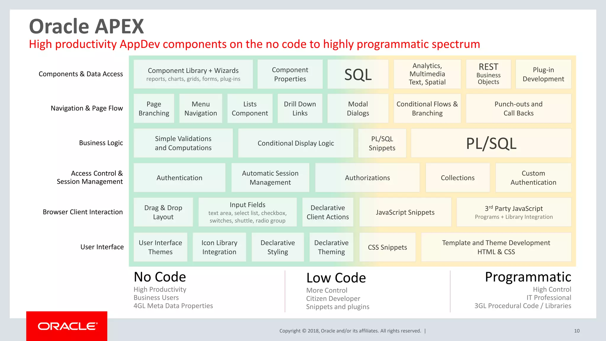 Copyright © 2018, Oracle and/or its affiliates. All rights reserved. | 10
No Code
High Productivity
Business Users
4GL Meta Data Properties
Programmatic
High Control
IT Professional
3GL Procedural Code / Libraries
User Interface
Browser Client Interaction
Business Logic
Oracle APEX
High productivity AppDev components on the no code to highly programmatic spectrum
Components & Data Access
Navigation & Page Flow
Access Control &
Session Management
Low Code
More Control
Citizen Developer
Snippets and plugins
 