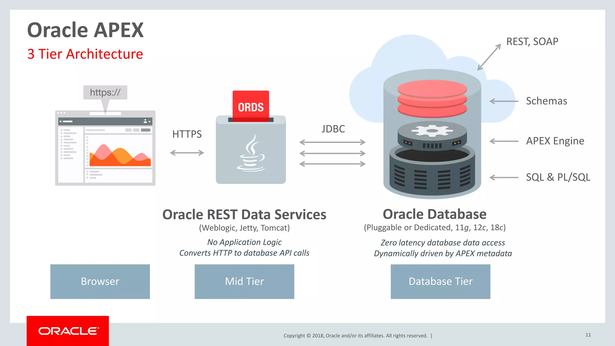 Copyright © 2018, Oracle and/or its affiliates. All rights reserved. | 11
Oracle APEX
3 Tier Architecture
Database Tier
Oracle Database
(Pluggable or Dedicated, 11g, 12c, 18c)
SQL & PL/SQL
Schemas
APEX Engine
Oracle REST Data Services
(Weblogic, Jetty, Tomcat)
JDBCHTTPS
REST, SOAP
Zero latency database data access
Dynamically driven by APEX metadata
No Application Logic
Converts HTTP to database API calls
Mid TierBrowser
 