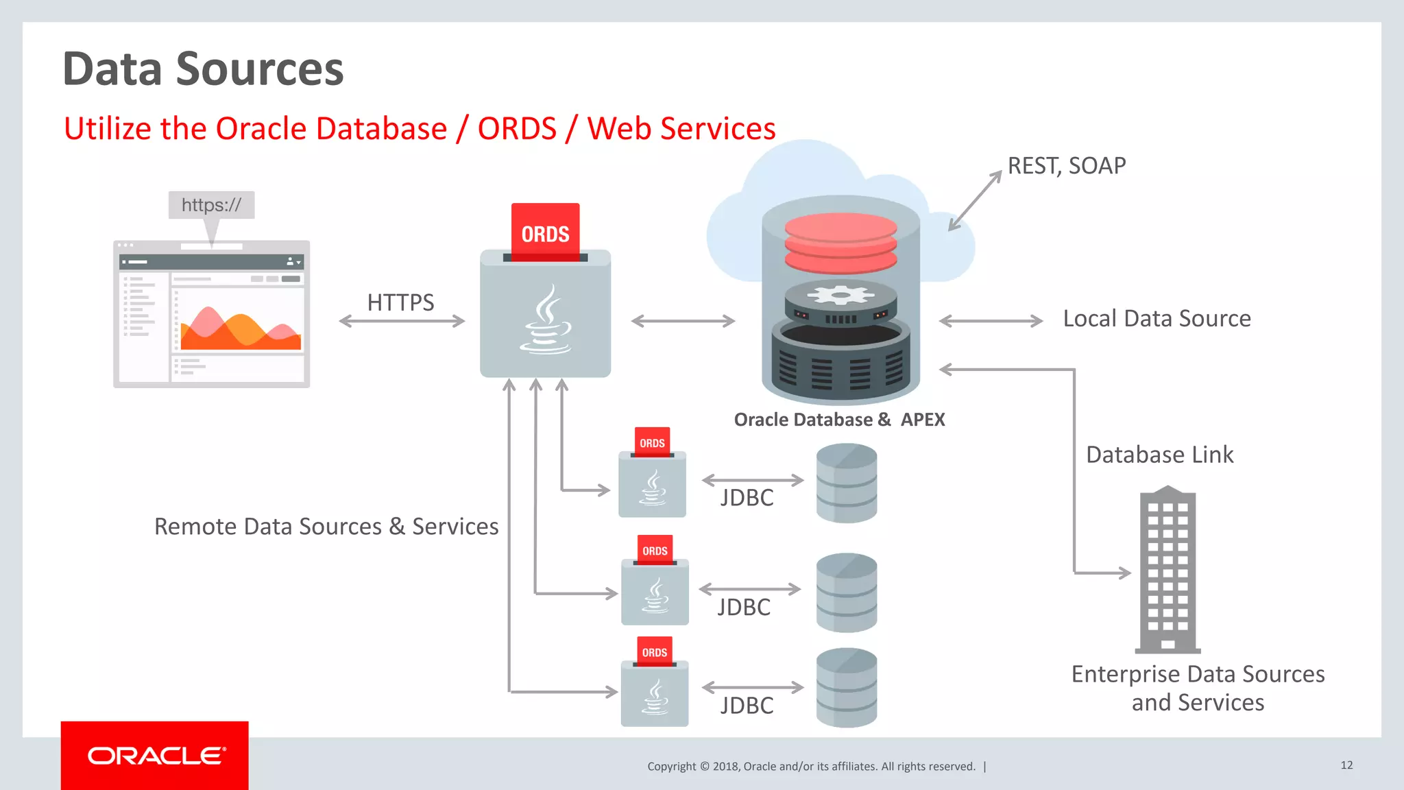 Copyright © 2018, Oracle and/or its affiliates. All rights reserved. | 12
Data Sources
Utilize the Oracle Database / ORDS / Web Services
Local Data Source
HTTPS
REST, SOAP
Oracle Database & APEX
JDBC
JDBC
JDBC
Remote Data Sources & Services
Enterprise Data Sources
and Services
Database Link
 