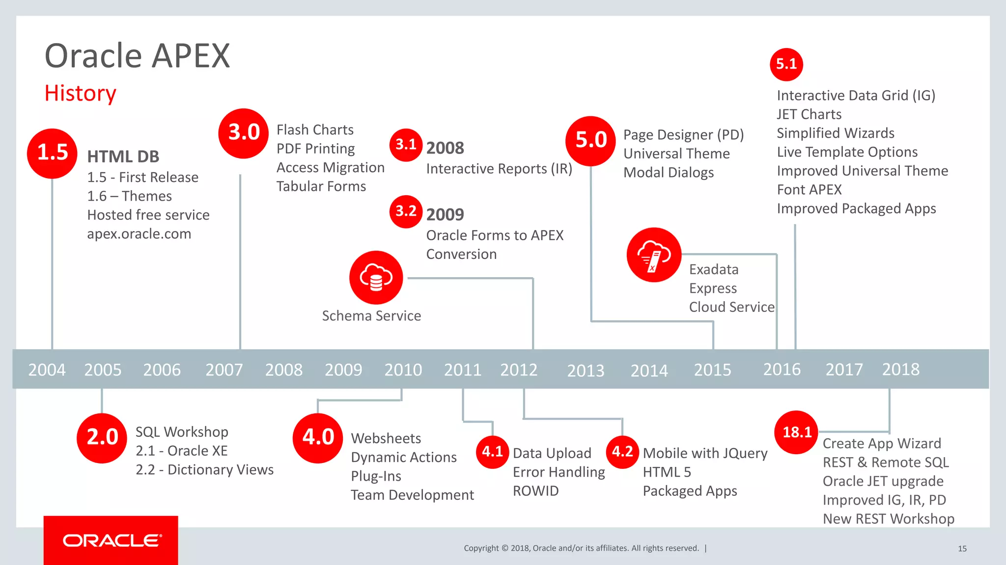 Copyright © 2018, Oracle and/or its affiliates. All rights reserved. | 15
2004 2005 2006 2007 2008 2009 2010 2011 2012 2013 2014 2015 2016 2017
1.5 HTML DB
1.5 - First Release
1.6 – Themes
Hosted free service
apex.oracle.com
3.0 Flash Charts
PDF Printing
Access Migration
Tabular Forms
4.0 Websheets
Dynamic Actions
Plug-Ins
Team Development
2.0 SQL Workshop
2.1 - Oracle XE
2.2 - Dictionary Views
5.0 Page Designer (PD)
Universal Theme
Modal Dialogs
Data Upload
Error Handling
ROWID
4.1
2009
Oracle Forms to APEX
Conversion
3.2
Mobile with JQuery
HTML 5
Packaged Apps
4.2
2008
Interactive Reports (IR)
3.1
Interactive Data Grid (IG)
JET Charts
Simplified Wizards
Live Template Options
Improved Universal Theme
Font APEX
Improved Packaged Apps
5.1
18.1
Create App Wizard
REST & Remote SQL
Oracle JET upgrade
Improved IG, IR, PD
New REST Workshop
Schema Service
Exadata
Express
Cloud Service
2018
Oracle APEX
History
 