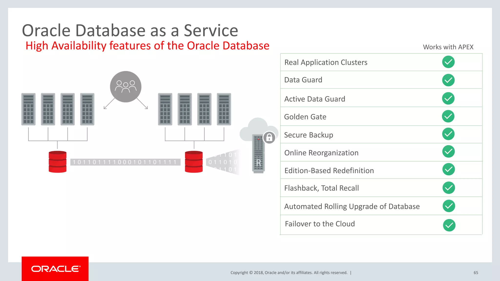 Copyright © 2018, Oracle and/or its affiliates. All rights reserved. | 65
Real Application Clusters
Data Guard
Active Data Guard
Golden Gate
Secure Backup
Online Reorganization
Edition-Based Redefinition
Flashback, Total Recall
Automated Rolling Upgrade of Database
Oracle Database as a Service
High Availability features of the Oracle Database
Failover to the Cloud
Works with APEX
 