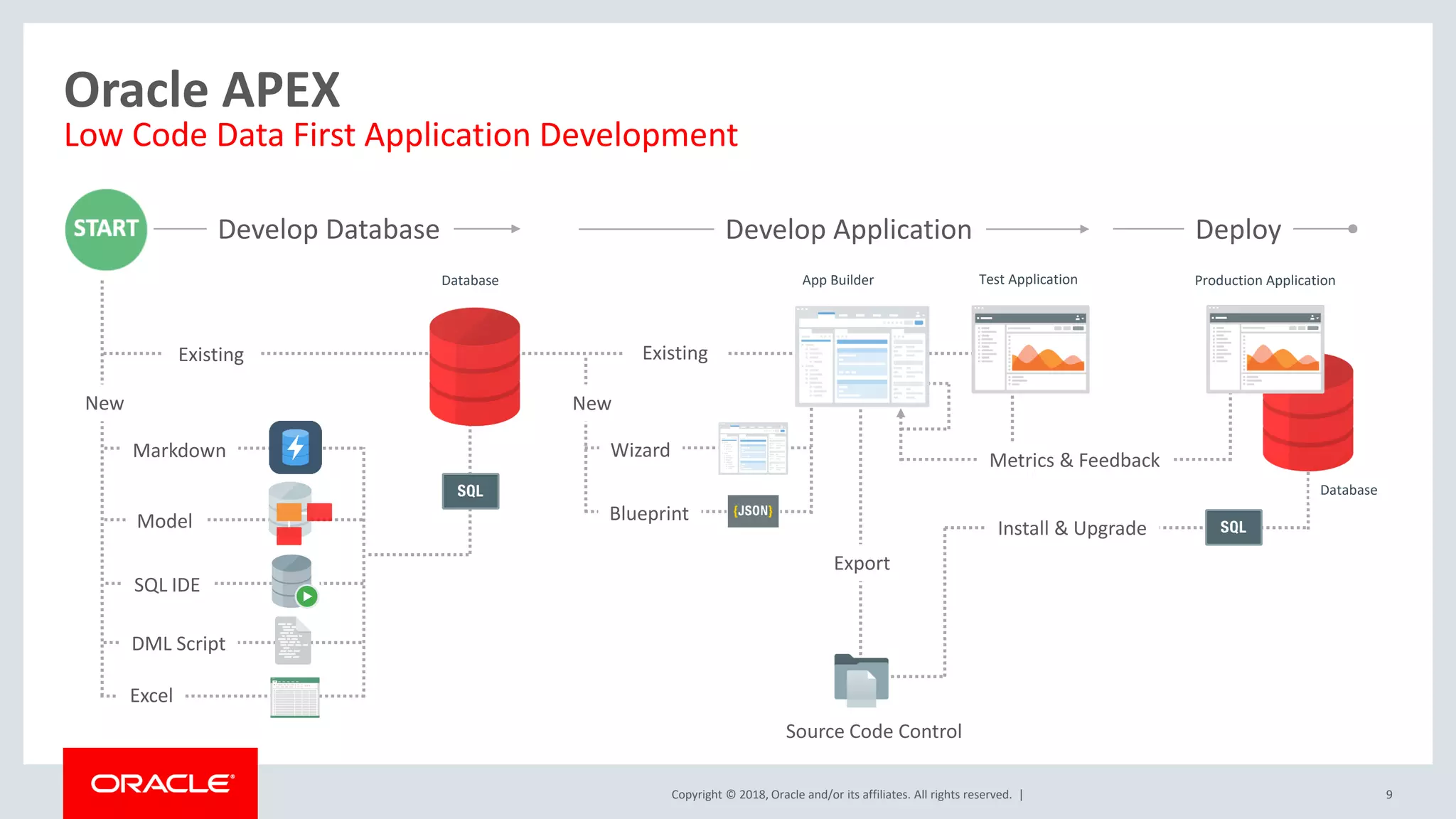 Copyright © 2018, Oracle and/or its affiliates. All rights reserved. | 9
Oracle APEX
Low Code Data First Application Development
Existing
Markdown
Model
DML Script
SQL IDE
New
Existing
New
Develop Database
Wizard
Blueprint
App Builder
Develop Application
Install & Upgrade
Test Application Production Application
Deploy
Database
Excel
Source Code Control
Export
Metrics & Feedback
Database
 