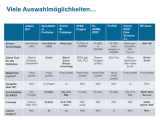 Viele Auswahlmöglichkeiten… 
 xxx 
| 
Jasper, 
Birt 
10 APEX 5.0, und sonst? 
Spreadshe 
et 
Publisher 
Oracle 
BI 
Publisher 
APEX 
Plugins 
PL-JRXML 
2PDF 
PL/PDF Oracle 
REST 
Data 
Services 
2.x 
MT-Doxx 
Server 
Technologie 
Java-Server 
(JEE) 
Java-Server 
(JEE) 
WebLogic PL/SQL in 
RDBMS 
PL/SQL 
in 
RDBMS 
PL/SQL 
Java-wrapper 
in 
RDBMS 
WebLogic / 
Glassfish / 
JDK / 
Tomcat 
.Net / IIS 
Client Tool 
für die 
Definition 
iReport 
Designer, 
Eclipse/Birt 
Excel Word / 
Excel 
(Plugin 
notwendig) 
APEX ggf. 
SQL Plus 
iReport 
Designer 
(jrXML) 
SQL Plus Altova 
StyleVision 
oder Stylus 
Studio 
Word / 
Excel 
Mögliches 
Layout? 
Pixel 
perfekt 
Pixel 
perfekt 
Pixel perfekt Nicht Pixel 
perfekt 
Nicht Pixel 
perfekt 
Nicht 
Pixel 
perfekt 
Pixel perfekt Pixel perfekt 
Ausgabe 
über IR? 
Nein Ja (Plugin) Ja Nein Nein Nein Ja Nein 
Schnittstelle 
für APEX 
URL, 
PL/SQL 
PL/SQL XSL-FO/ 
XML 
PL/SQL PL/SQL PL/SQL XSL-FO/ 
XML 
REST Web 
Service 
Formate XLS(X), 
PDF, RTF 
XLS(X) XLS, PDF, 
DOC 
PDF, 
XLSX 
PDF PDF PDF XLSX, 
DOCX, PDF 
Lizenz 
kosten? 
Nein Ja Ja Nein Nein Ja Nein Nein 
 