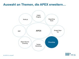 Auswahl an Themen, die APEX erweitern… 
| 14 APEX 5.0, und sonst? 
Reporting 
Tools 
Node.js 
Twitter 
Bootstrap 
Open Source 
Charting 
PhoneGap 
SAP 
APEX Single Sign- 
On 
FOEX 
Plugins 
 