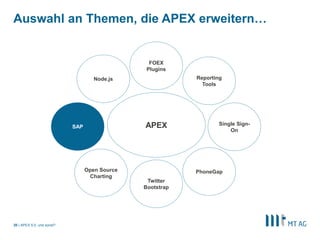 Auswahl an Themen, die APEX erweitern… 
| 20 APEX 5.0, und sonst? 
Reporting 
Tools 
Node.js 
Twitter 
Bootstrap 
Open Source 
Charting 
PhoneGap 
SAP 
APEX Single Sign- 
On 
FOEX 
Plugins 
 
