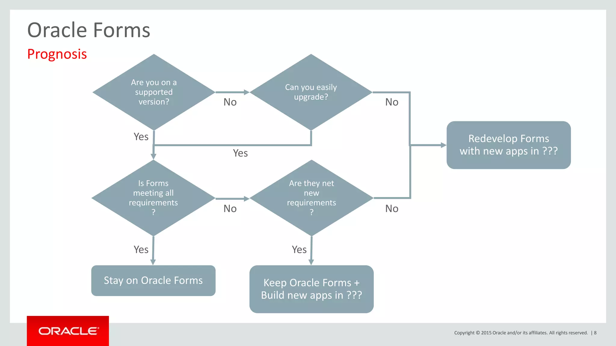 Copyright © 2015 Oracle and/or its affiliates. All rights reserved. | 8
Oracle Forms
Prognosis
Are you on a
supported
version?
Is Forms
meeting all
requirements
?
Stay on Oracle Forms
Yes
Yes
No
No
Can you easily
upgrade?
Yes
Are they net
new
requirements
?
Keep Oracle Forms +
Build new apps in ???
Yes
Redevelop Forms
with new apps in ???
No
No
 