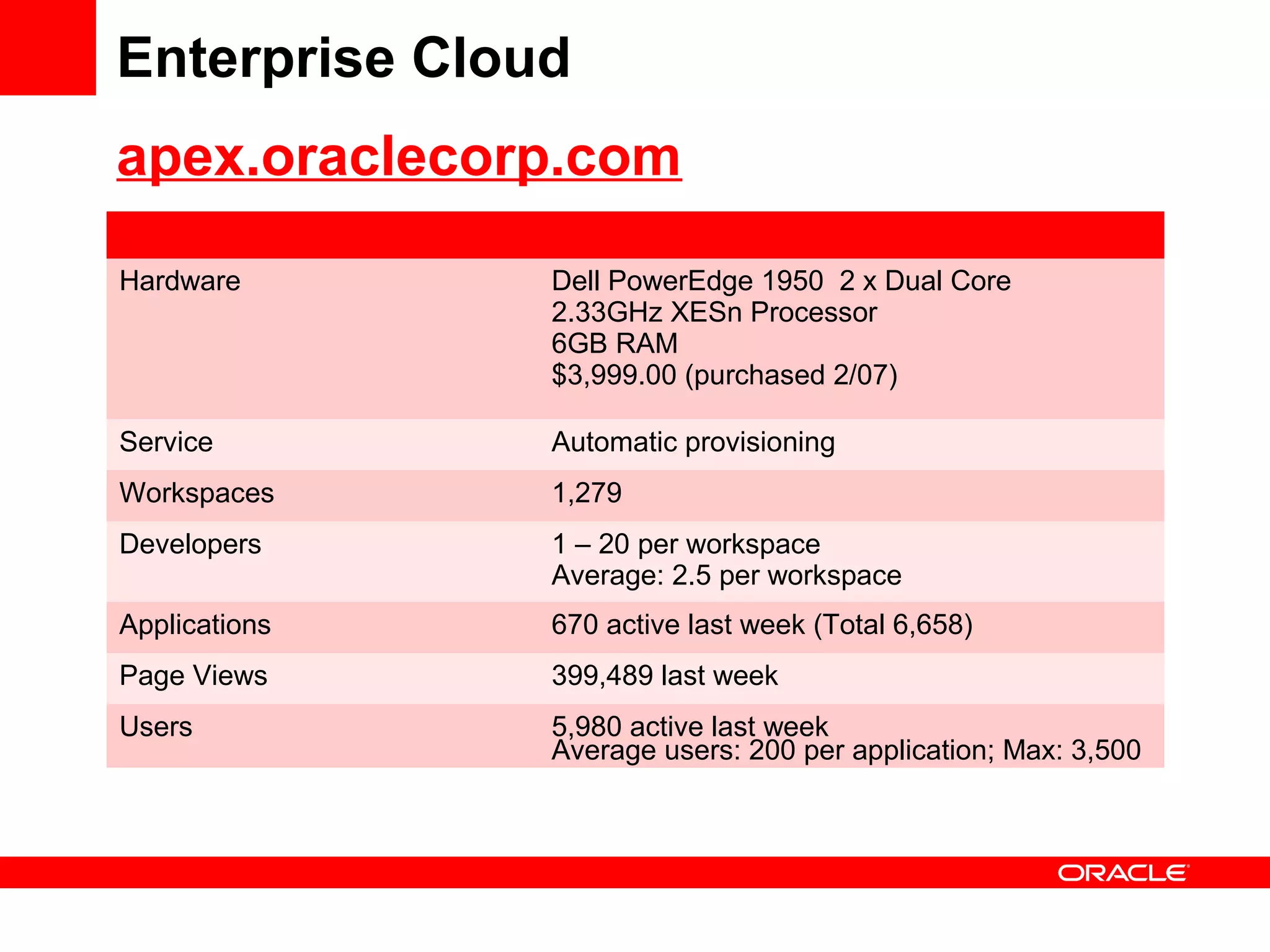 Hardware Dell PowerEdge 1950 2 x Dual Core
2.33GHz XESn Processor
6GB RAM
$3,999.00 (purchased 2/07)
Service Automatic provisioning
Workspaces 1,279
Developers 1 – 20 per workspace
Average: 2.5 per workspace
Applications 670 active last week (Total 6,658)
Page Views 399,489 last week
Users 5,980 active last week
Average users: 200 per application; Max: 3,500
Enterprise Cloud
apex.oraclecorp.com
 