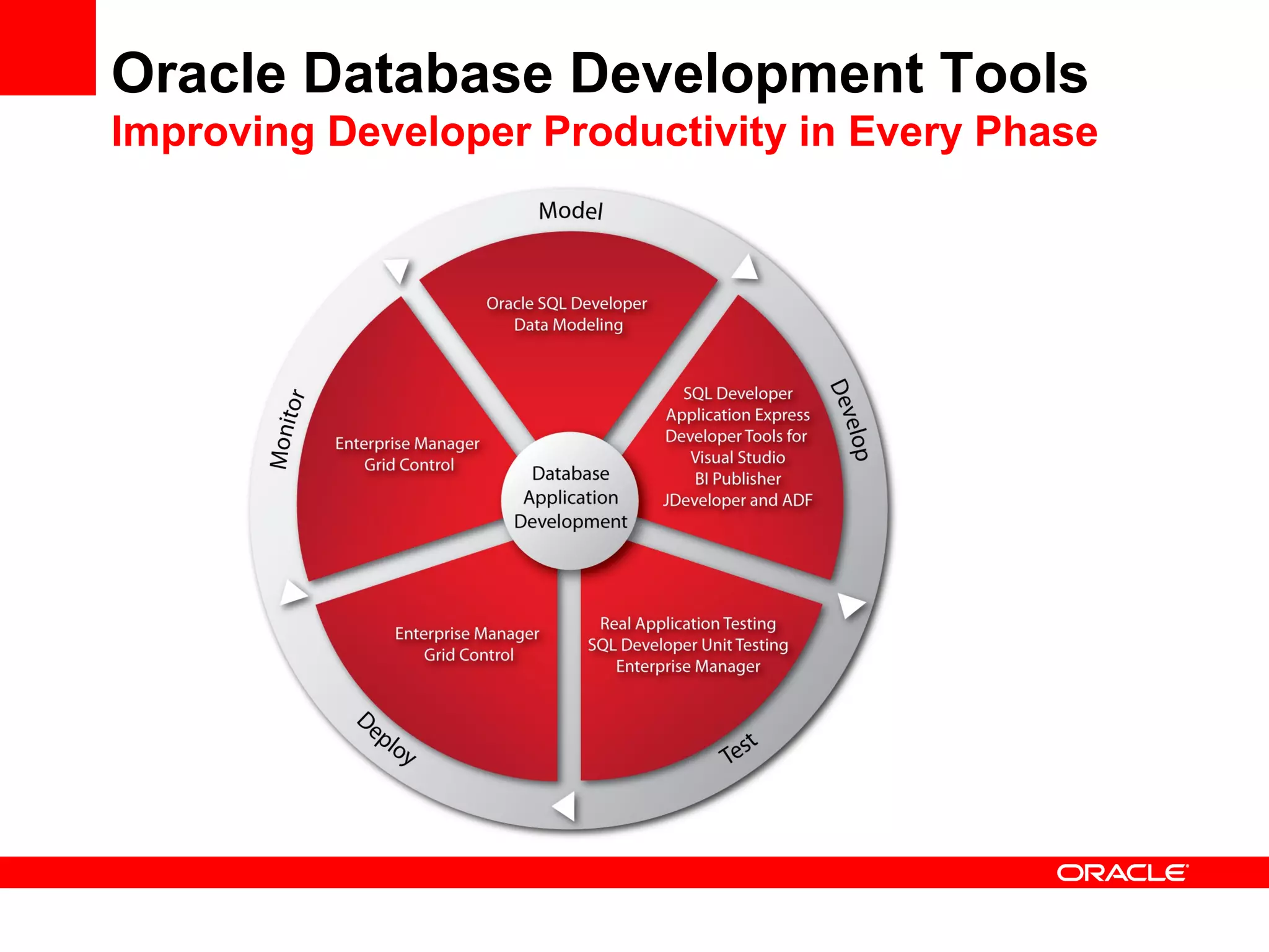 Oracle Database Development Tools
Improving Developer Productivity in Every Phase
 