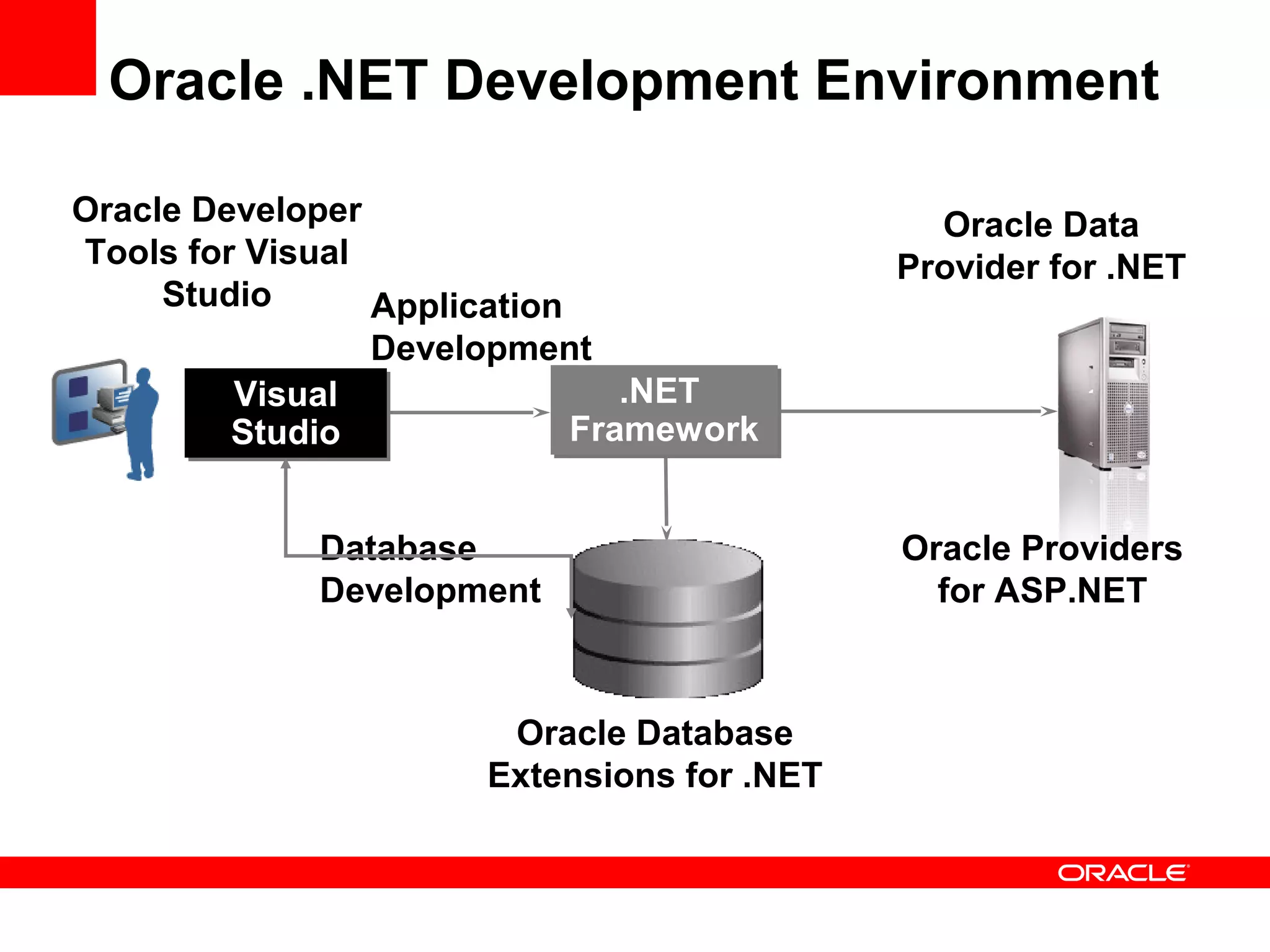 Oracle .NET Development Environment
Visual
Studio
Visual
Studio
Application
Development
Database
Development
Oracle Data
Provider for .NET
Oracle Developer
Tools for Visual
Studio
Oracle Database
Extensions for .NET
Oracle Providers
for ASP.NET
.NET
Framework
.NET
Framework
 