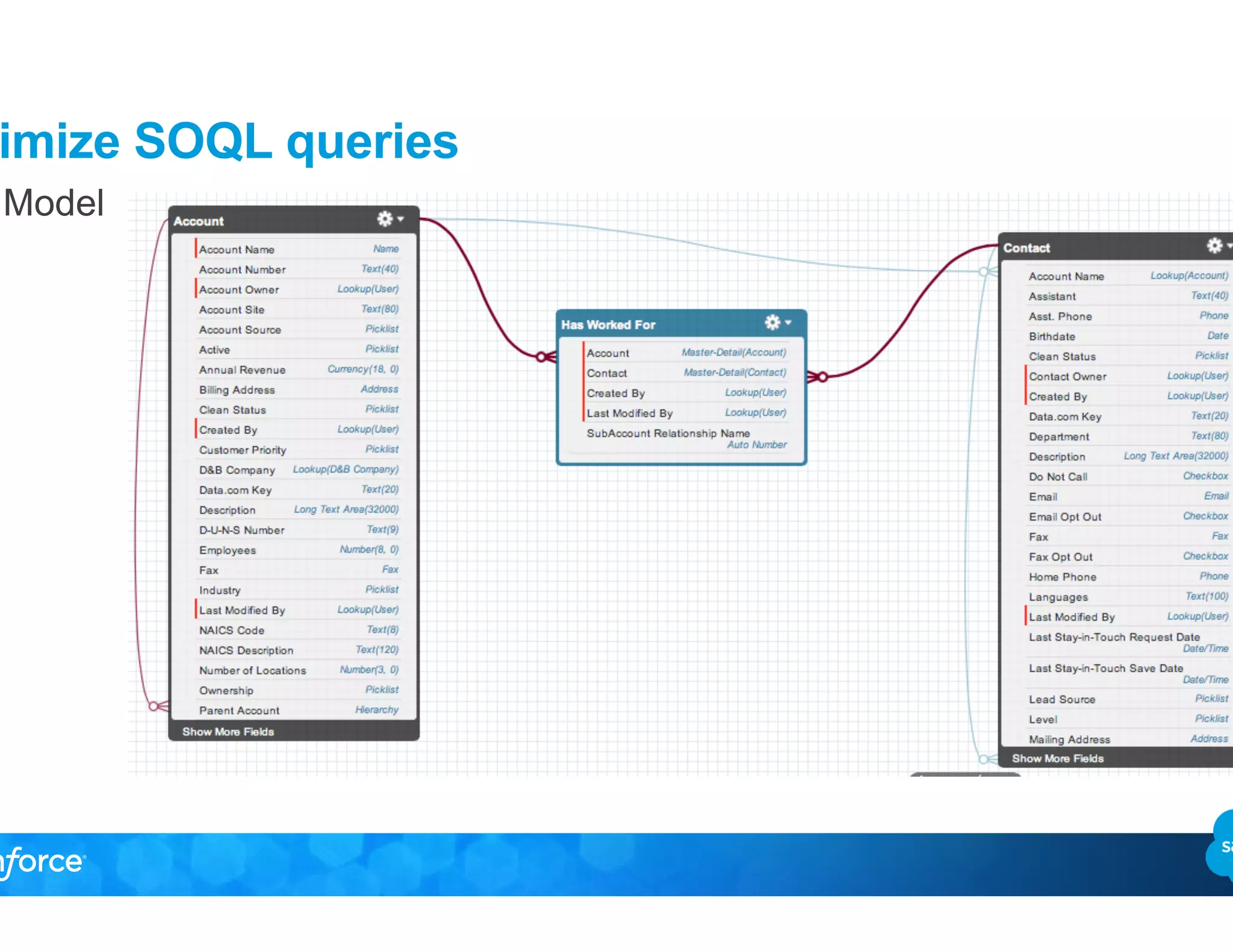Optimize SOQL queries
Data Model
 