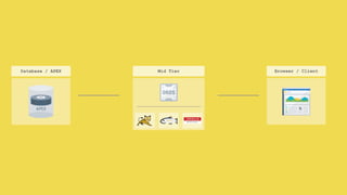 Mid Tier Browser / ClientDatabase / APEX
 