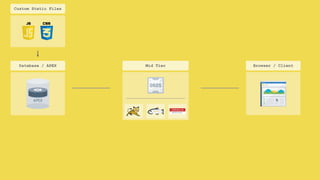 Mid Tier Browser / ClientDatabase / APEX
Custom Static Files
 