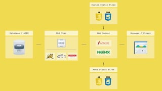 Mid Tier Browser / ClientDatabase / APEX
APEX Static Files
Web Server
Custom Static Files
 