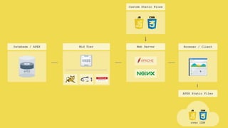 Mid Tier Browser / ClientDatabase / APEX Web Server
Custom Static Files
APEX Static Files
over CDN
 