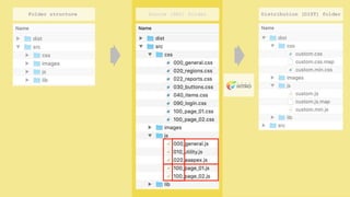 Source (SRC) folderFolder structure Distribution (DIST) folder
 