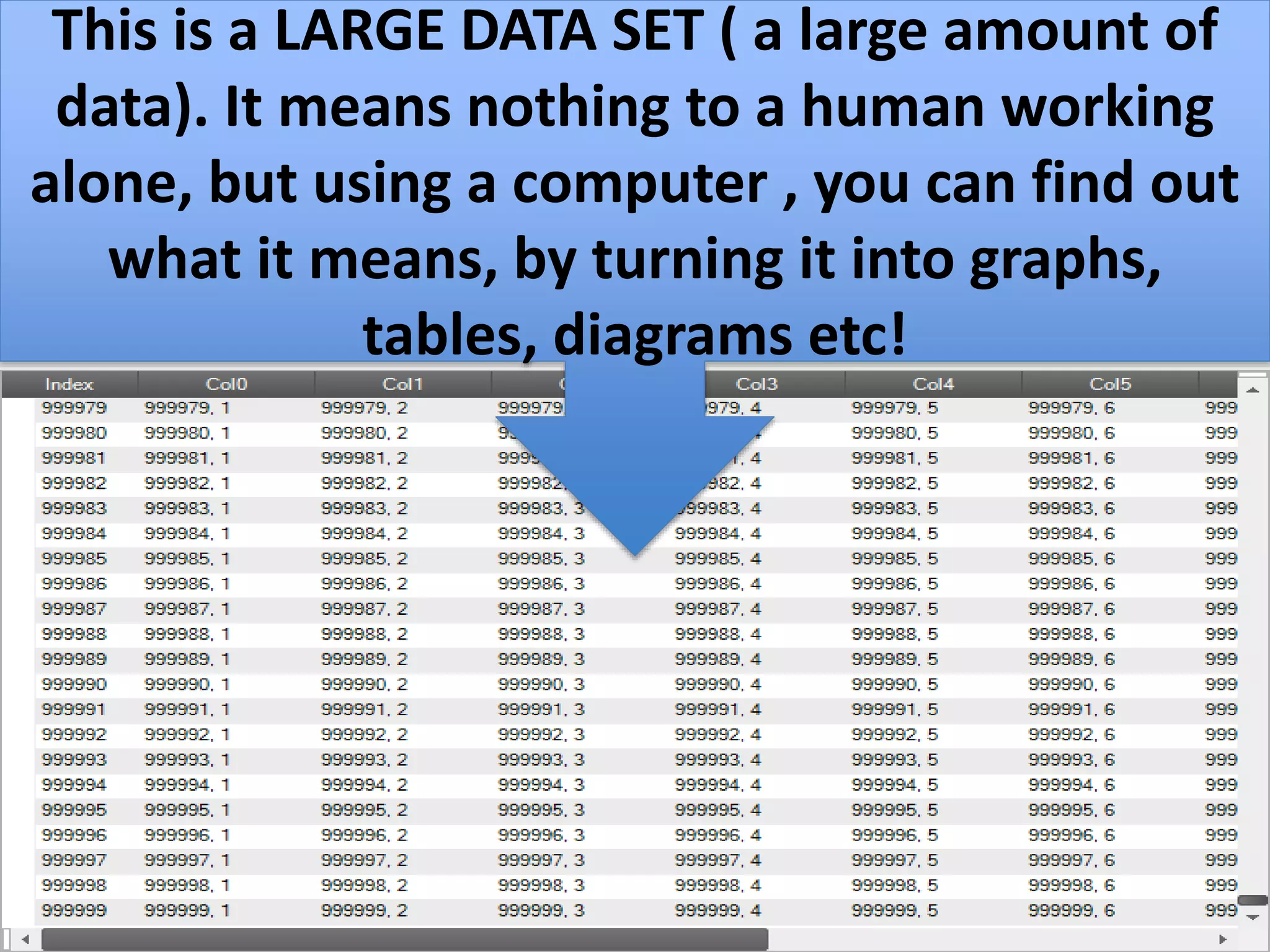 EK 3.1.2F
Investigating large data sets collaboratively can
lead to insight and knowledge not obtained
when working alone
This is a LARGE DATA SET ( a large amount of
data). It means nothing to a human working
alone, but using a computer , you can find out
what it means, by turning it into graphs,
tables, diagrams etc!
 