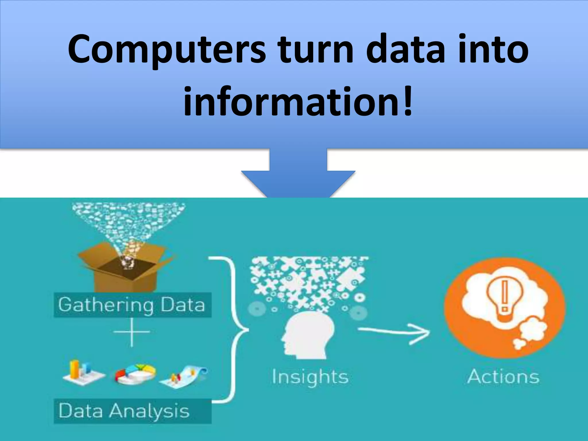 EK 3.1.3E
Interactivity with data is an aspect of
communicating.
Computers turn data into
information!
 