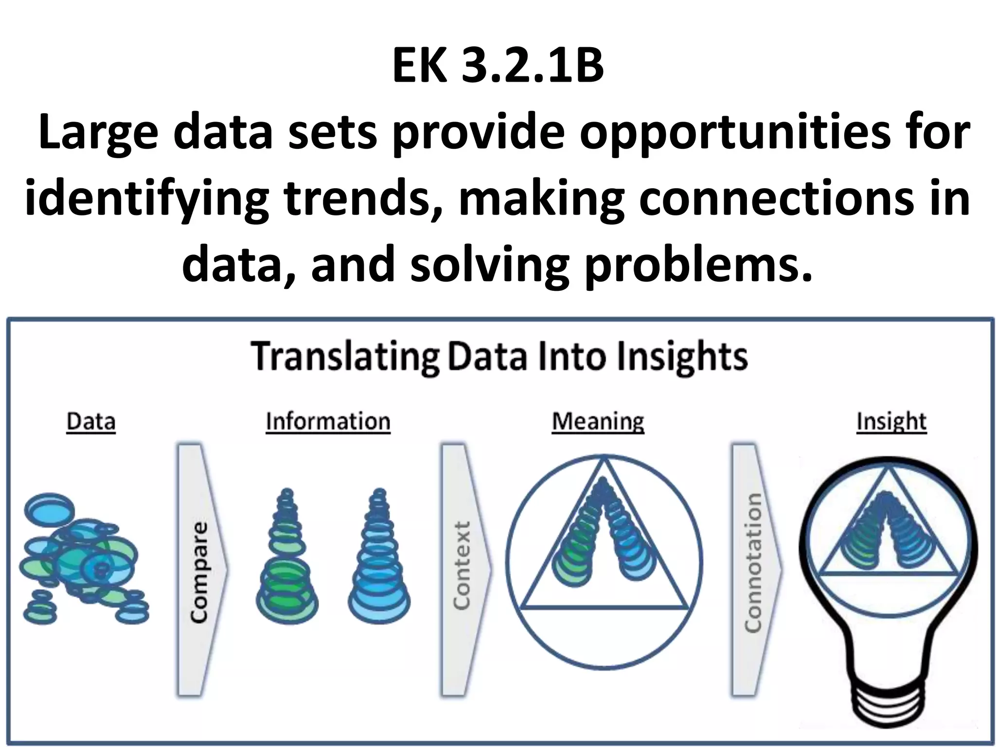 EK 3.2.1B
Large data sets provide opportunities for
identifying trends, making connections in
data, and solving problems.
 