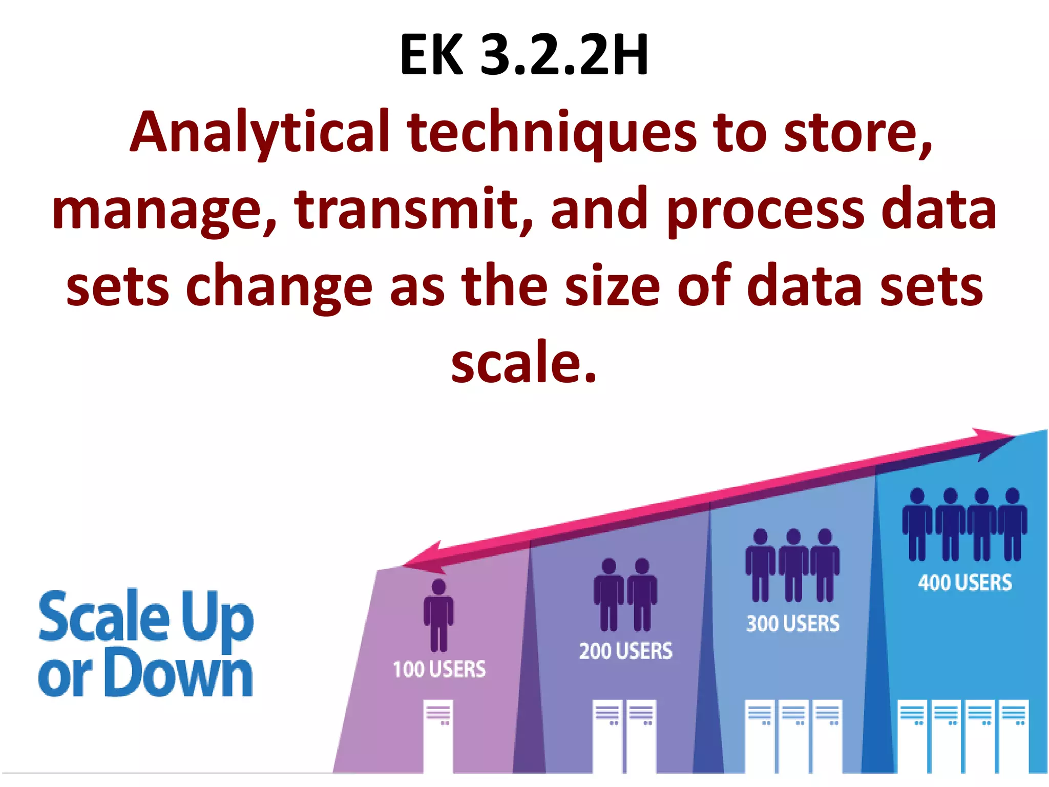 EK 3.2.2H
Analytical techniques to store,
manage, transmit, and process data
sets change as the size of data sets
scale.
 