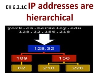 EK 6.2.1C IP addresses are
hierarchical
 