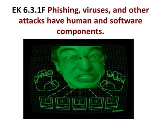 EK 6.3.1F Phishing, viruses, and other
attacks have human and software
components.
 