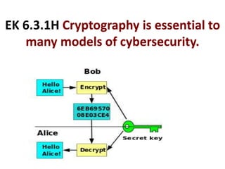 EK 6.3.1H Cryptography is essential to
many models of cybersecurity.
 