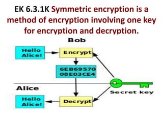 EK 6.3.1K Symmetric encryption is a
method of encryption involving one key
for encryption and decryption.
 