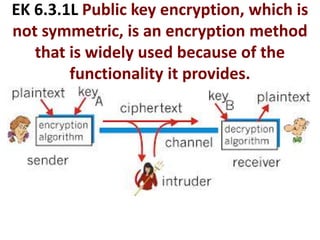 EK 6.3.1L Public key encryption, which is
not symmetric, is an encryption method
that is widely used because of the
functionality it provides.
 