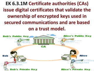 EK 6.3.1M Certificate authorities (CAs)
issue digital certificates that validate the
ownership of encrypted keys used in
secured communications and are based
on a trust model.
 
