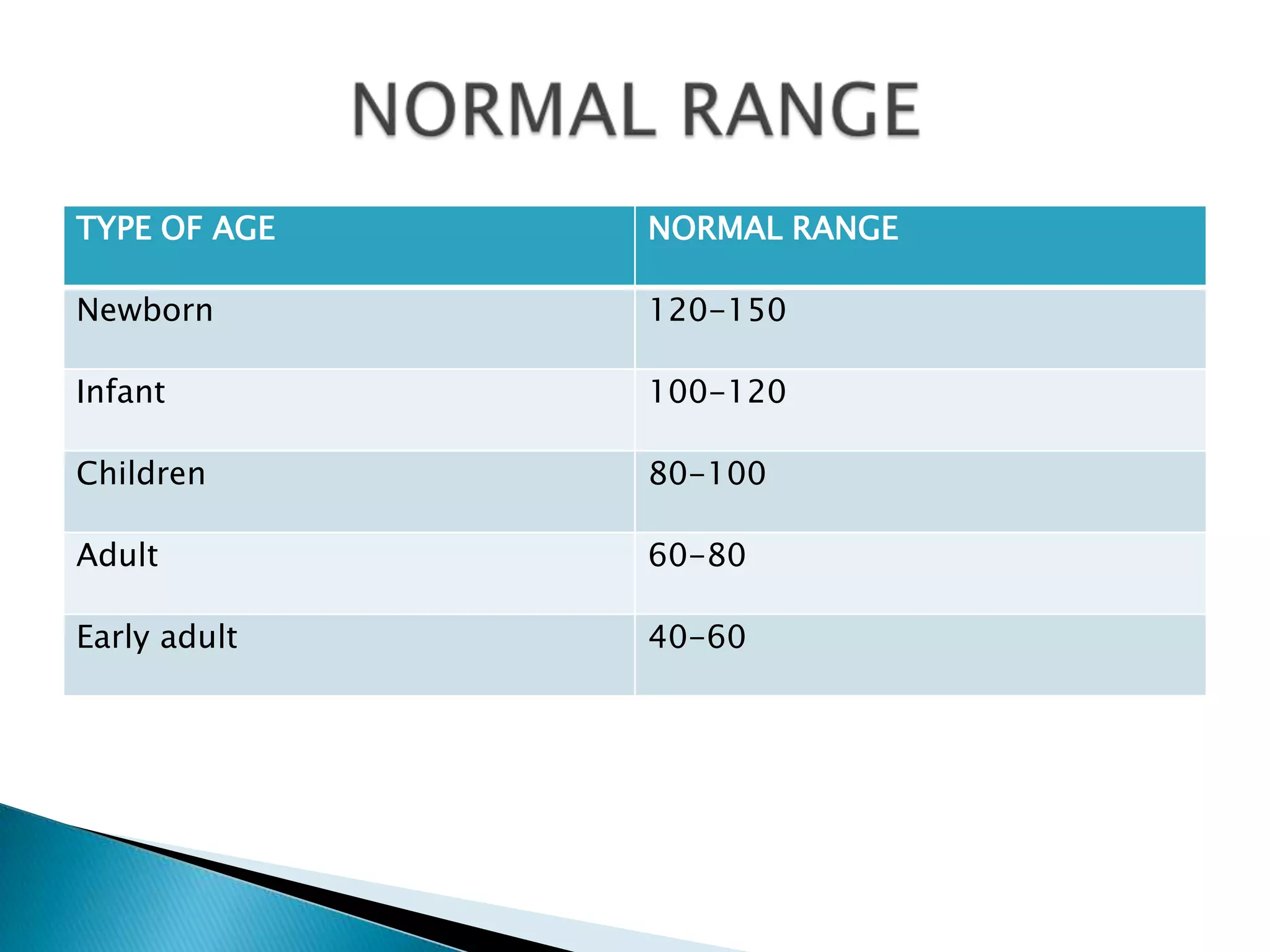 TYPE OF AGE   NORMAL RANGE

Newborn       120-150

Infant        100-120

Children      80-100

Adult         60-80

Early adult   40-60
 